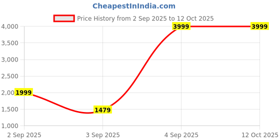 myntra.com Nautica Graphic Printed Hooded Sweatshirt nautica Price History Graph from 2 Sep 2025 to 11 Oct 2025