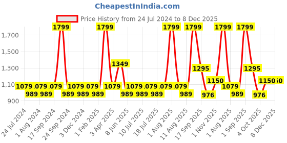 myntra.com Nautica Green & White Striped Anti-Skid 2200 GSM Bath Mat nautica Price History Graph from 24 Jul 2024 to 7 Dec 2025