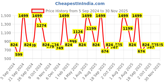 myntra.com Nautica Green Premium Aroma Fragrance Jar Candle nautica Price History Graph from 5 Sep 2024 to 30 Nov 2025