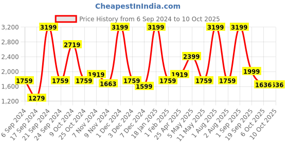 myntra.com Nautica Grey 16 Pieces Bamboo Ultra Soft Face Towels with Reed Diffuser 80 ml nautica Price History Graph from 6 Sep 2024 to 10 Oct 2025
