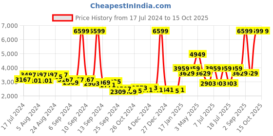 myntra.com Nautica Grey & Blue Striped 210 TC King Bedsheet with 2 Pillow Covers nautica Price History Graph from 17 Jul 2024 to 14 Oct 2025