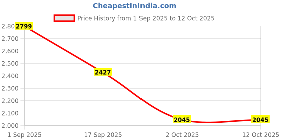 myntra.com Nautica Grey & Red Geometric Pure Cotton 150 TC King Bedsheet With 2 Pillow Covers nautica Price History Graph from 1 Sep 2025 to 12 Oct 2025