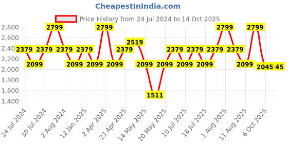 myntra.com Nautica Grey & Red Striped Pure Cotton 150 TC King Bedsheet With 2 Pillow Covers nautica Price History Graph from 24 Jul 2024 to 14 Oct 2025