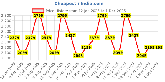myntra.com Nautica Grey & Red Striped Pure Cotton 150 TC King Bedsheet With 2 Pillow Covers nautica Price History Graph from 12 Jan 2025 to 1 Dec 2025