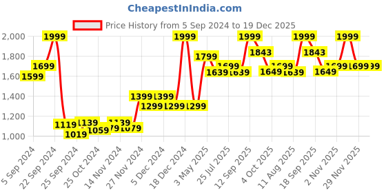 myntra.com Nautica Grey & White Contemporary Wall Clock nautica Price History Graph from 5 Sep 2024 to 19 Dec 2025