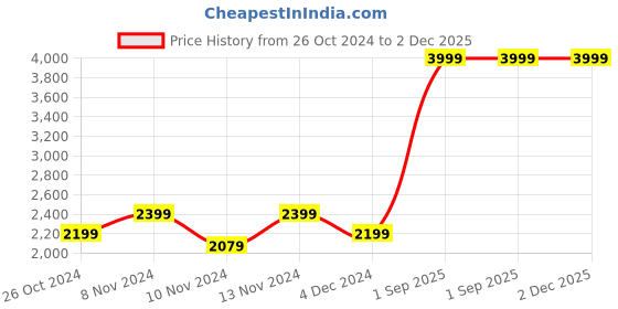 myntra.com Nautica Grey & White Geometric 160 TC King Bedsheet with 2 Pillow Covers nautica Price History Graph from 26 Oct 2024 to 2 Dec 2025