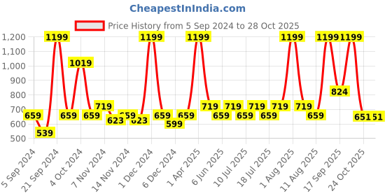 myntra.com Nautica Grey & White Striped Anti-Skid 2200 GSM Bath Mat nautica Price History Graph from 5 Sep 2024 to 28 Oct 2025