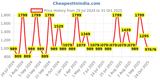 myntra.com Nautica Grey & White Striped Anti-Skid 2200 GSM Bath Mat nautica Price History Graph from 29 Jul 2024 to 29 Oct 2025