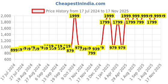 myntra.com Nautica Grey Geometric 160 TC Cotton Queen Bedsheet with 2 Pillow Covers nautica Price History Graph from 17 Jul 2024 to 16 Nov 2025