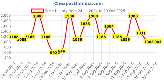 myntra.com Nautica Grey Set Of 8 Solid 600 GSM Pure Cotton Face Towels nautica Price History Graph from 24 Jul 2024 to 29 Oct 2025