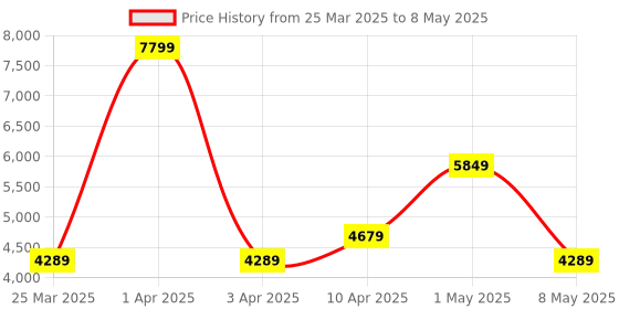 myntra.com Nautica Grey Solid Rectangular Carpet nautica Price History Graph from 25 Mar 2025 to 8 May 2025