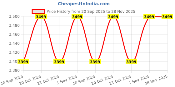 myntra.com Nautica Hard-Sided 8-Wheel Spinner & Telescopic Handle Cabin Trolley Suitcase nautica Price History Graph from 20 Sep 2025 to 27 Nov 2025