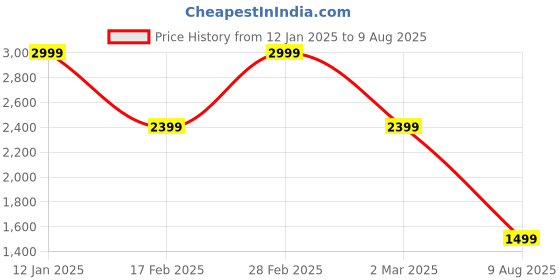 myntra.com Nautica Henley Neck Pure Cotton Casual T-shirt nautica Price History Graph from 12 Jan 2025 to 9 Aug 2025
