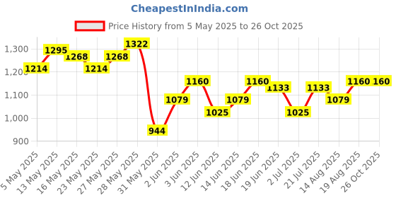 myntra.com Nautica Henley Neck Pure Cotton T-shirt nautica Price History Graph from 5 May 2025 to 26 Oct 2025
