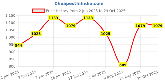 myntra.com Nautica Henley Neck Pure Cotton T-shirt nautica Price History Graph from 2 Jun 2025 to 28 Oct 2025
