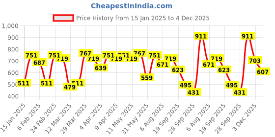 myntra.com Nautica High IQ Lasting Colour Printed T-shirt nautica Price History Graph from 15 Jan 2025 to 4 Dec 2025