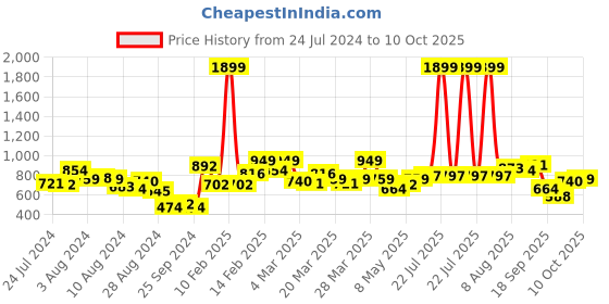 myntra.com Nautica High IQ Lasting Colour Pure Cotton T-shirt nautica Price History Graph from 24 Jul 2024 to 10 Oct 2025