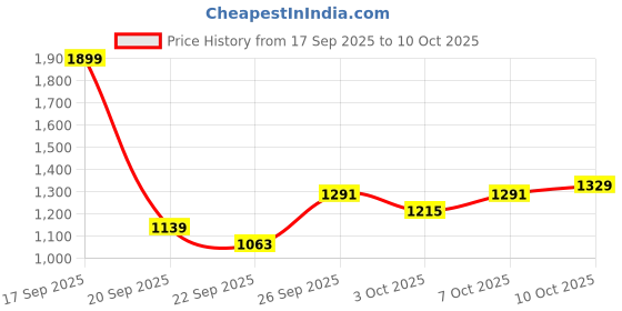 myntra.com Nautica Hooded Front-Open Sweatshirt nautica Price History Graph from 17 Sep 2025 to 10 Oct 2025