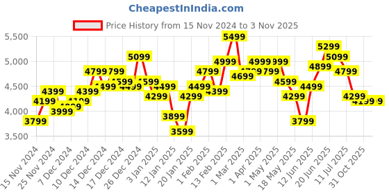 myntra.com Nautica Hooded Padded Jacket nautica Price History Graph from 15 Nov 2024 to 2 Nov 2025