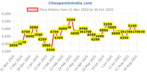 myntra.com Nautica Hooded Padded Jacket nautica Price History Graph from 21 Nov 2024 to 29 Oct 2025