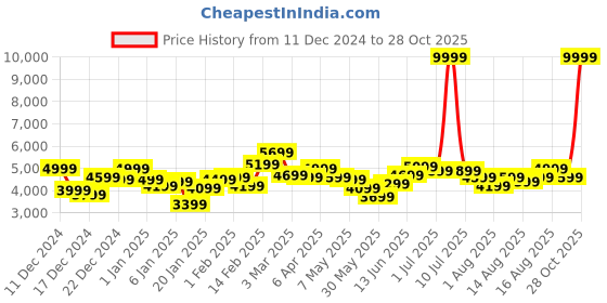myntra.com Nautica Hooded Padded Jacket nautica Price History Graph from 11 Dec 2024 to 28 Oct 2025