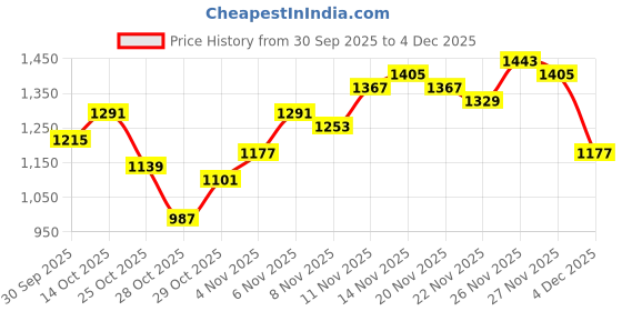 myntra.com Nautica Hooded Sweatshirt nautica Price History Graph from 30 Sep 2025 to 4 Dec 2025