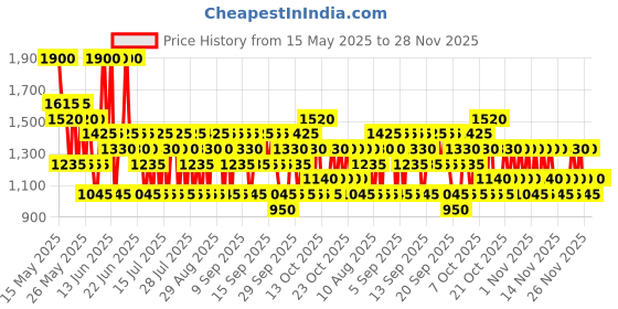 myntra.com Nautica Jasmine Coast Long Lasting Body Mist - 250 ml nautica Price History Graph from 15 May 2025 to 28 Nov 2025