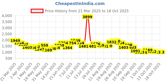 myntra.com Nautica Kitten Heel Mules nautica Price History Graph from 21 Mar 2025 to 17 Oct 2025