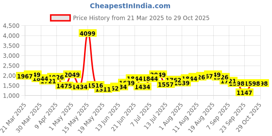 myntra.com Nautica Kitten Heeled Pumps nautica Price History Graph from 21 Mar 2025 to 29 Oct 2025