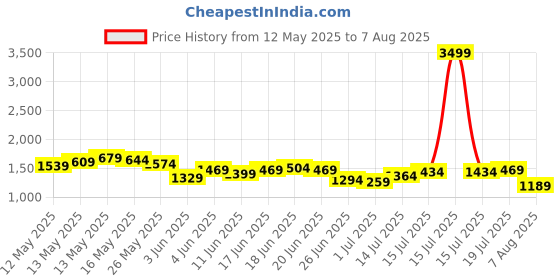 myntra.com Nautica Knitted Pure Cotton Polo Collar T-shirt nautica Price History Graph from 12 May 2025 to 7 Aug 2025