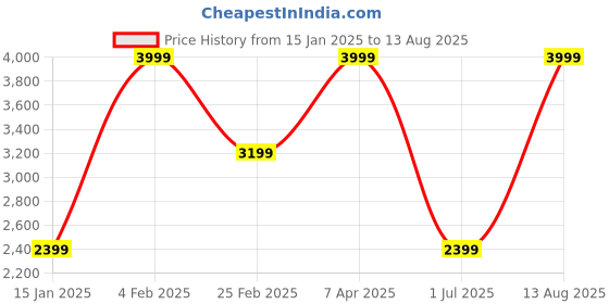 myntra.com Nautica Long Sleeves Colourblocked Polo Collar T-shirt nautica Price History Graph from 15 Jan 2025 to 13 Aug 2025