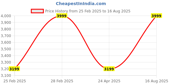 myntra.com Nautica Long Sleeves Colourblocked Polo Collar T-shirt nautica Price History Graph from 25 Feb 2025 to 16 Aug 2025