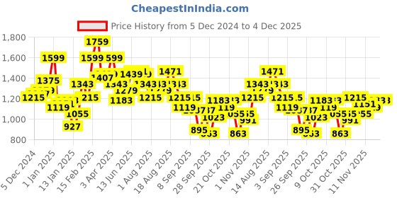myntra.com Nautica Long Sleeves Printed Sweatshirt nautica Price History Graph from 5 Dec 2024 to 4 Dec 2025