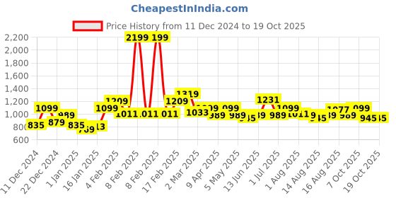 myntra.com Nautica Long Sleeves Printed Sweatshirt nautica Price History Graph from 11 Dec 2024 to 17 Oct 2025