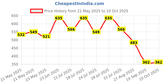 myntra.com Nautica Long Trunk LJSLTRK01-RCRD nautica Price History Graph from 21 May 2025 to 10 Oct 2025