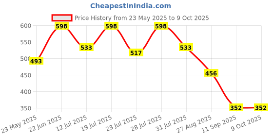 myntra.com Nautica Long Trunk RLTRK01-BLK nautica Price History Graph from 23 May 2025 to 9 Oct 2025