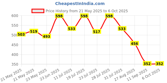 myntra.com Nautica Long Trunk RLTRK01-RCRD nautica Price History Graph from 21 May 2025 to 4 Oct 2025