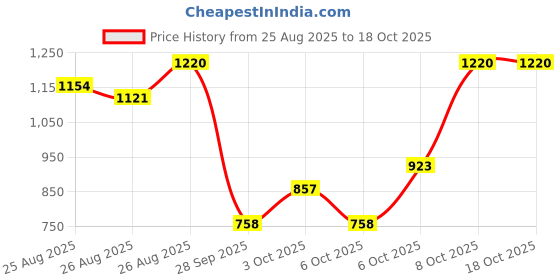 myntra.com Nautica Mandarin Collar Lace Insert Flared Sleeve Top nautica Price History Graph from 25 Aug 2025 to 17 Oct 2025