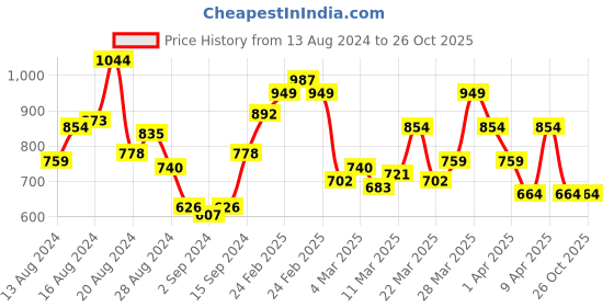 myntra.com Nautica Mandarin Collar Pure Cotton T-shirt nautica Price History Graph from 13 Aug 2024 to 26 Oct 2025