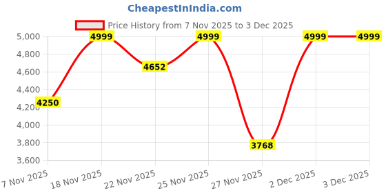 myntra.com Nautica Mandarin Collar Sweatshirt nautica Price History Graph from 7 Nov 2025 to 3 Dec 2025