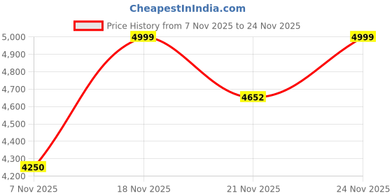 myntra.com Nautica Mandarin Collar Sweatshirt nautica Price History Graph from 7 Nov 2025 to 24 Nov 2025