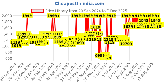 myntra.com Nautica Maroon & Grey Printed Contemporary Wall Clock nautica Price History Graph from 20 Sep 2024 to 7 Dec 2025