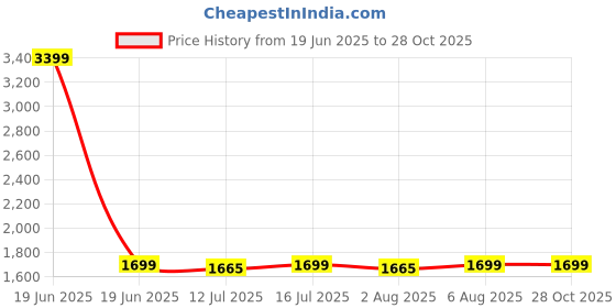 myntra.com Nautica Medium Casual Duffel Bag nautica Price History Graph from 19 Jun 2025 to 27 Oct 2025