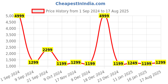 myntra.com Nautica Medium Leather Duffel Bag nautica Price History Graph from 1 Sep 2024 to 17 Aug 2025