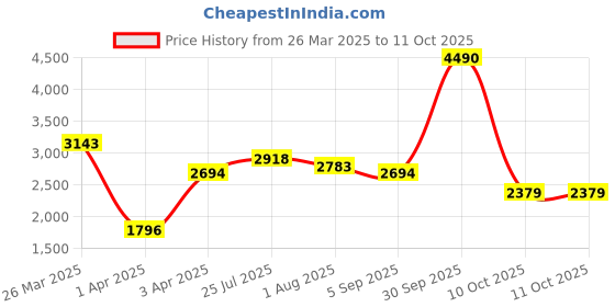 myntra.com Nautica Men Aviator Sunglasses With Polarised & UV Protected Lens nautica Price History Graph from 26 Mar 2025 to 10 Oct 2025