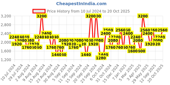 myntra.com Nautica Men Blue Ambition NS Eau de Toilette 100ml nautica Price History Graph from 10 Jul 2024 to 19 Oct 2025
