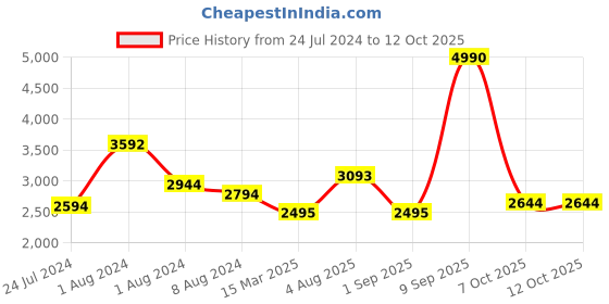 myntra.com Nautica Men Blue Lens & White Rectangle Sunglasses with Polarised and UV Protected Lens nautica Price History Graph from 24 Jul 2024 to 12 Oct 2025