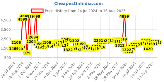 myntra.com Nautica Men Blue Straight Fit Light Fade Stretchable Jeans nautica Price History Graph from 24 Jul 2024 to 16 Aug 2025