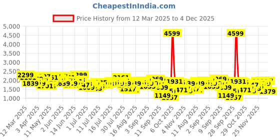 myntra.com Nautica Men Bootcut Light Fade Stretchable Jeans nautica Price History Graph from 12 Mar 2025 to 4 Dec 2025