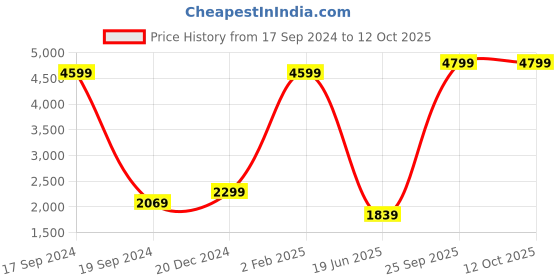 myntra.com Nautica Men Bootcut Low-Rise Stretchable Jeans nautica Price History Graph from 17 Sep 2024 to 11 Oct 2025